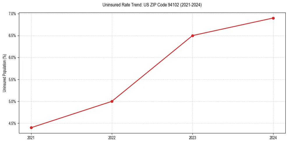 Uninsured trend chart for US ZIP Code 94102