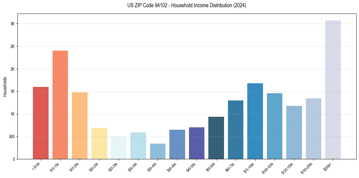Income Distribution for 