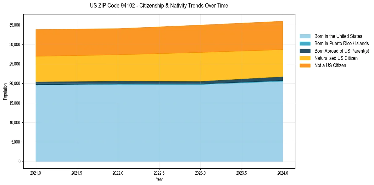 Historical nativity trends for 