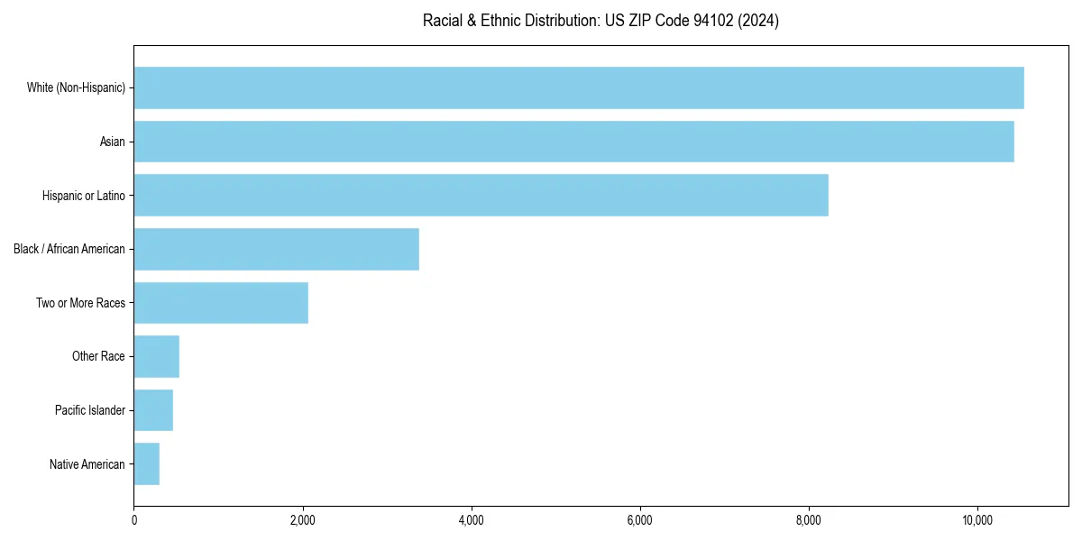 Bar chart showing racial distribution in  for 2024