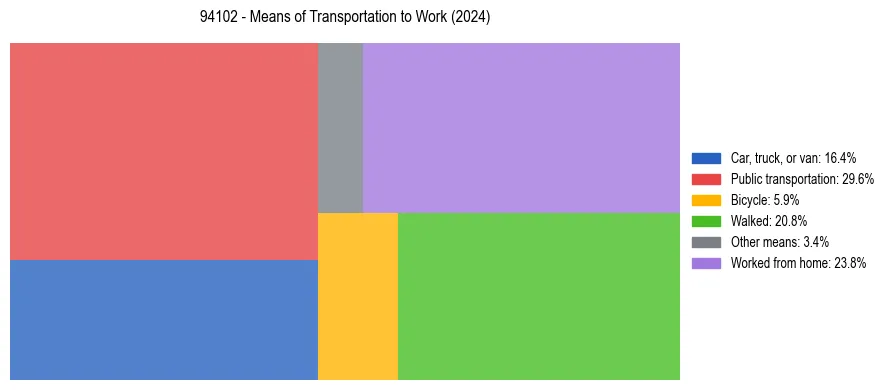 Commute modes in US ZIP Code 94102