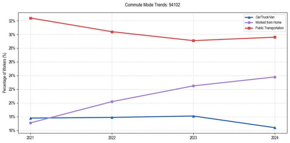 Transportation trends in US ZIP Code 94102