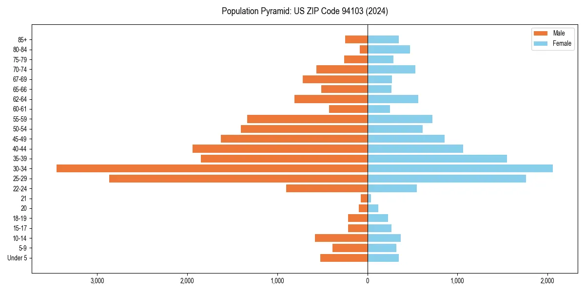 Population pyramid for 