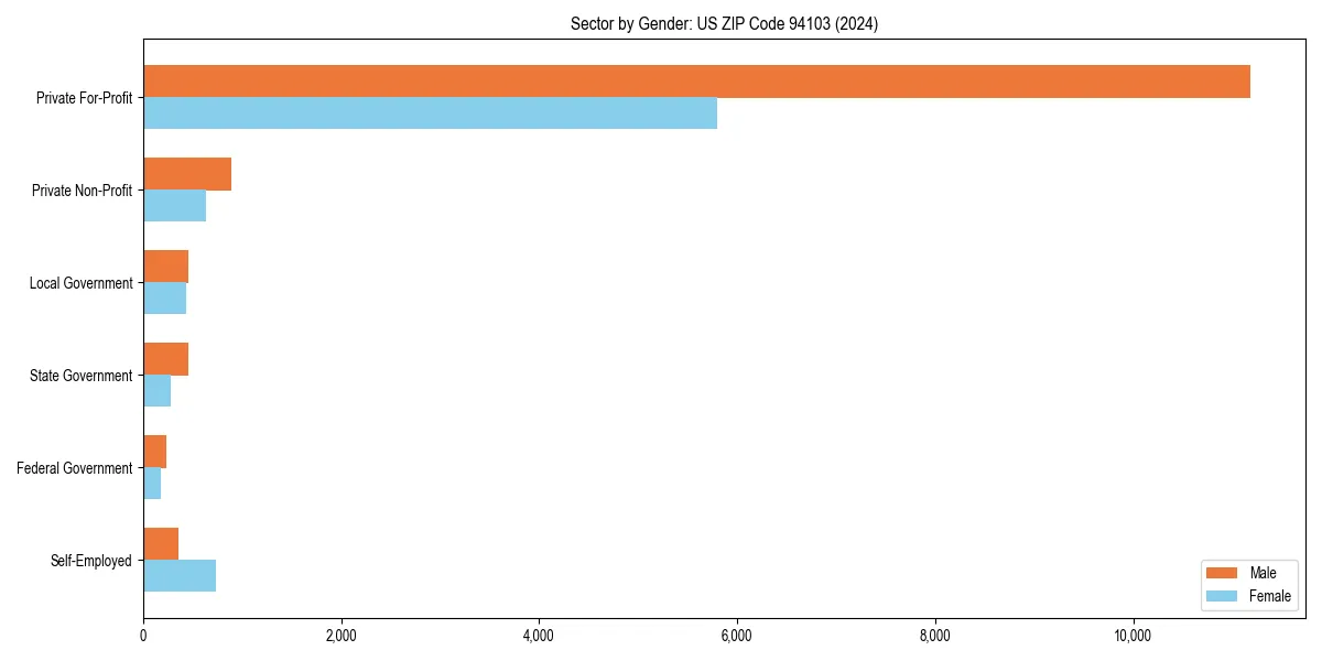 Employment sector breakdown by gender in 