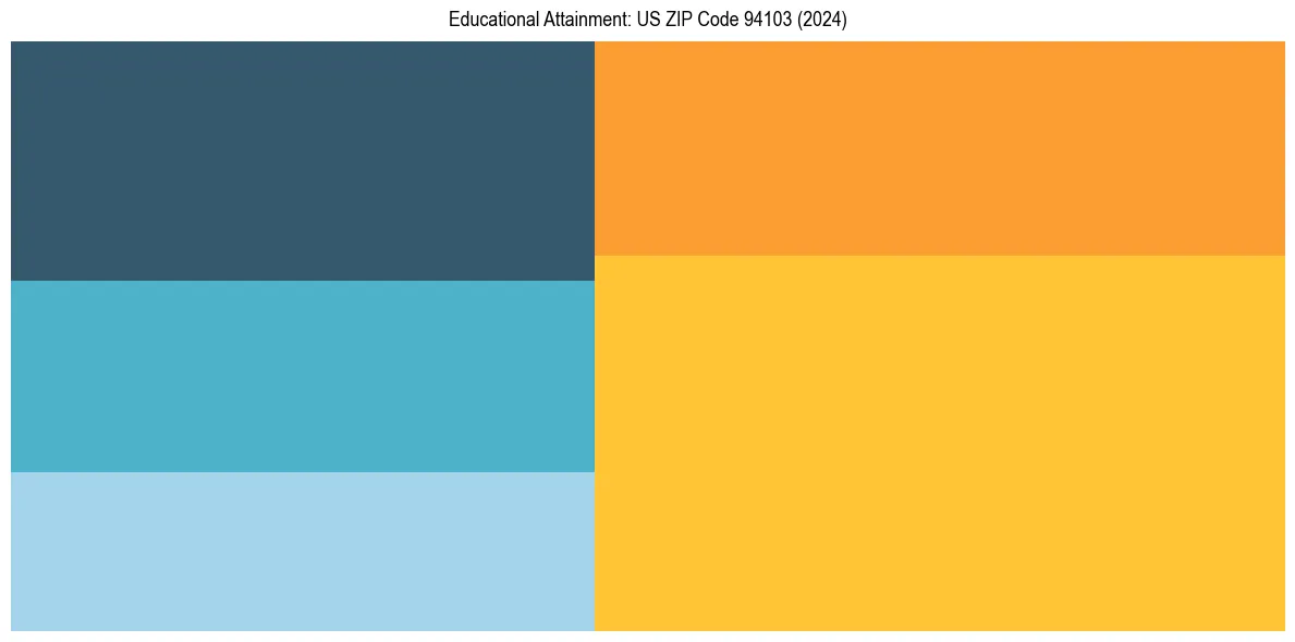 Education Treemap for  in 2024