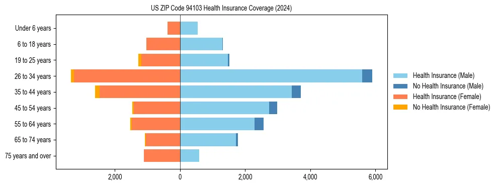 Health insurance pyramid for US ZIP Code 94103