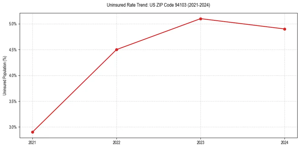 Uninsured trend chart for US ZIP Code 94103