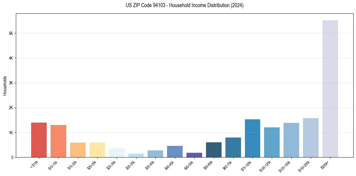 Income Distribution for 