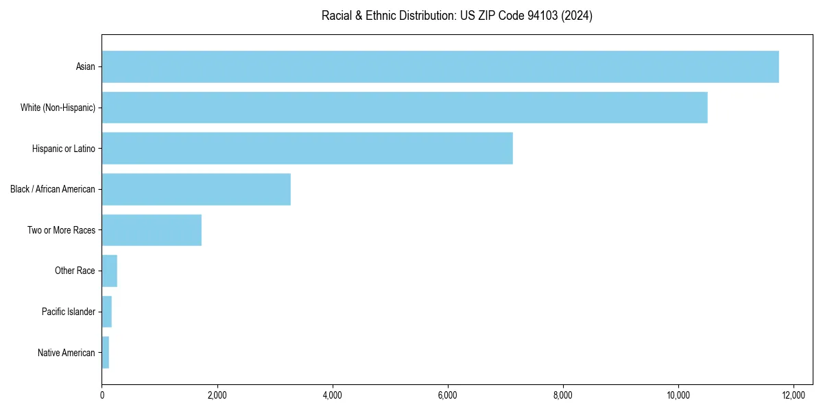 Bar chart showing racial distribution in  for 2024