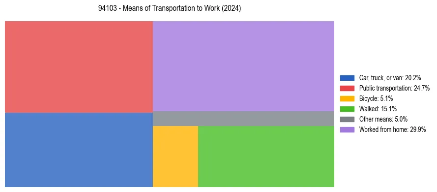 Commute modes in US ZIP Code 94103
