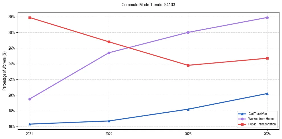 Transportation trends in US ZIP Code 94103
