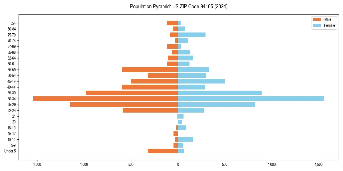 Population pyramid for 