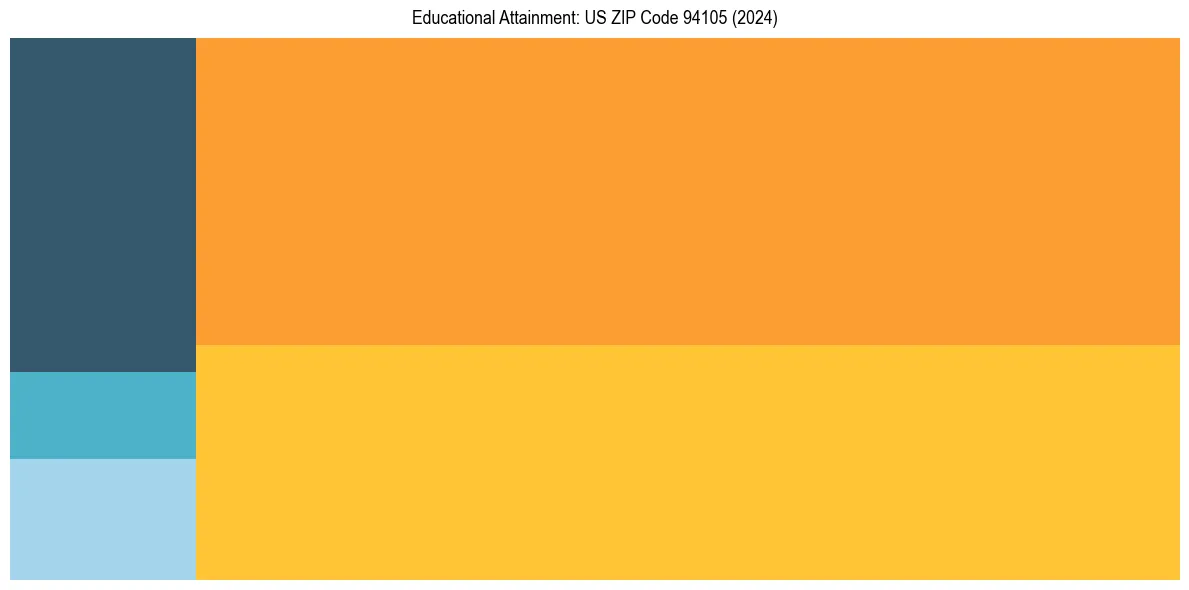 Education Treemap for  in 2024
