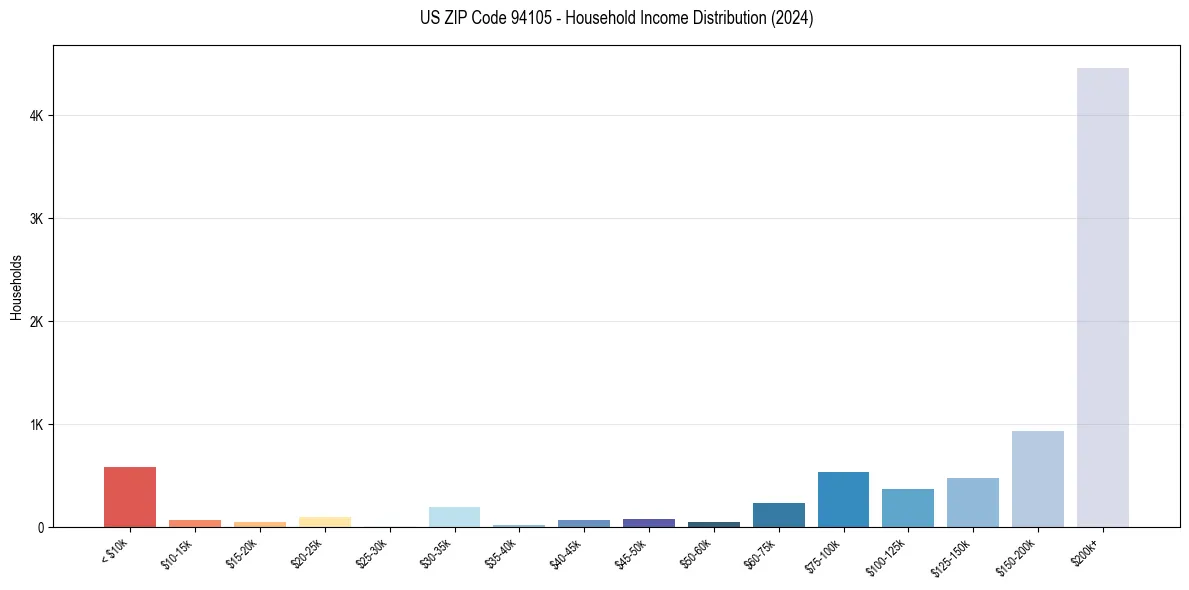 Income Distribution for 