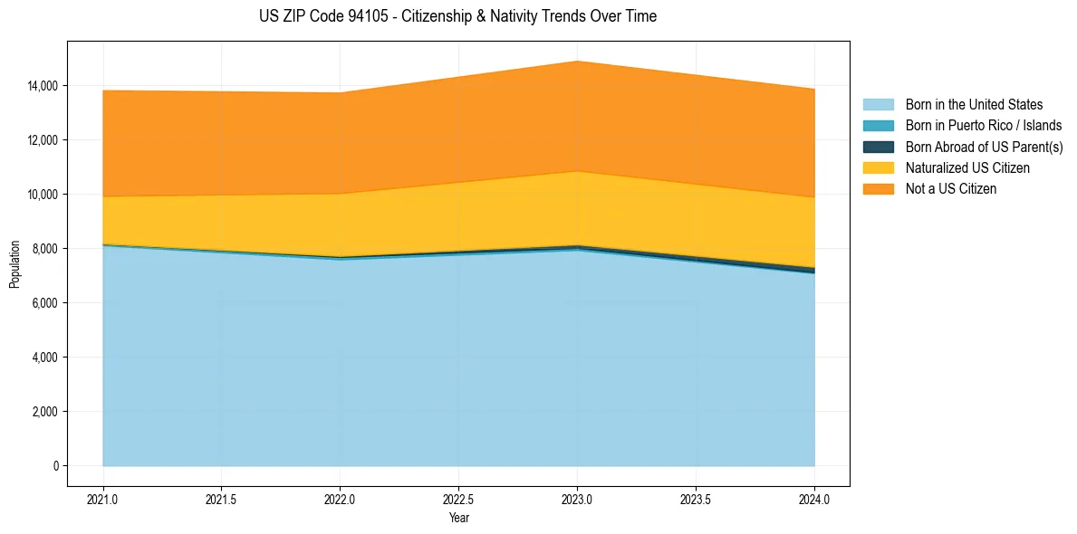 Historical nativity trends for 