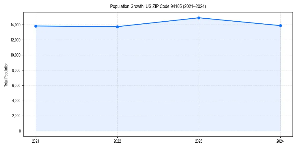 Population trends in 