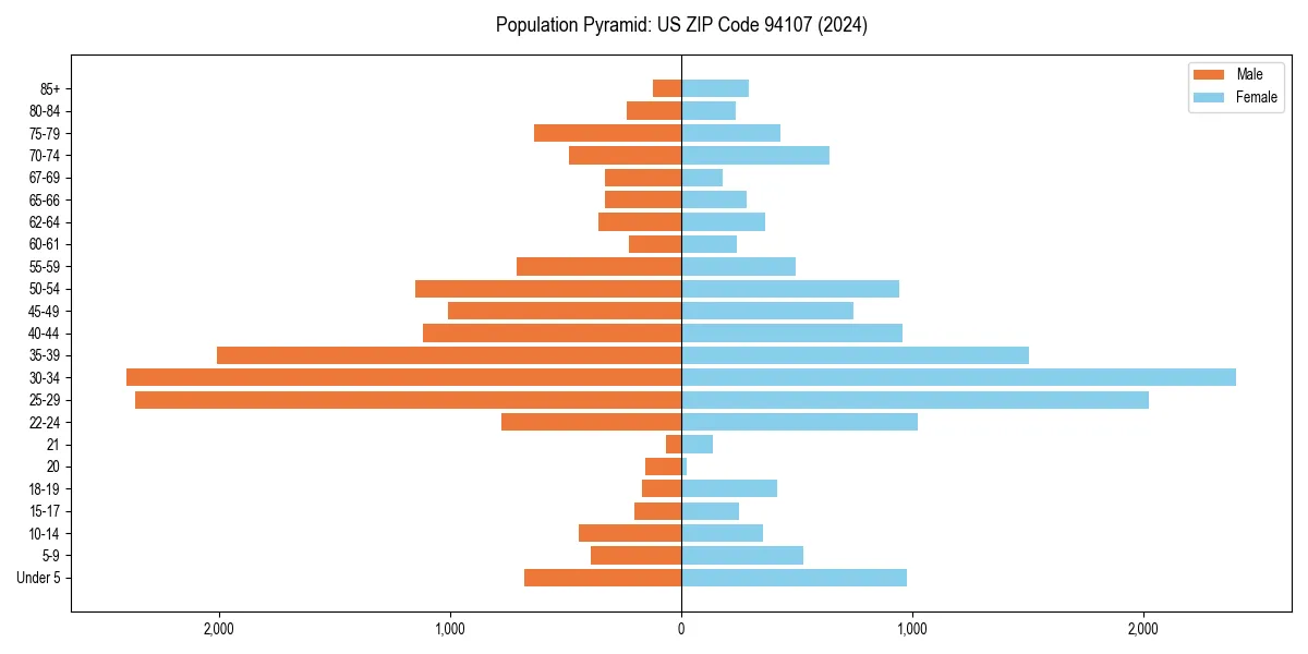 Population pyramid for 
