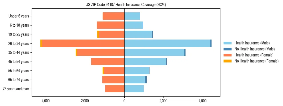 Health insurance pyramid for US ZIP Code 94107