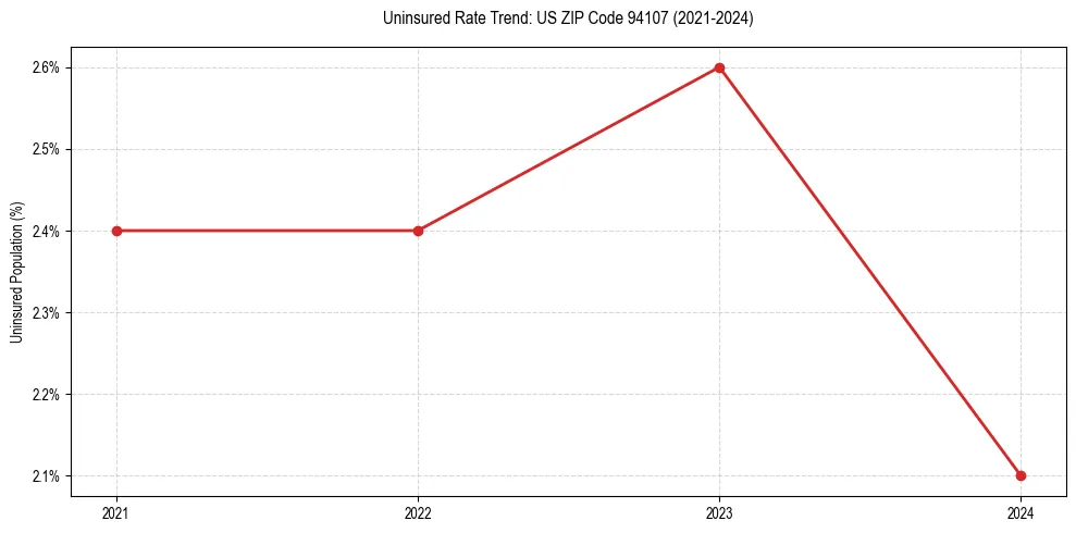 Uninsured trend chart for US ZIP Code 94107