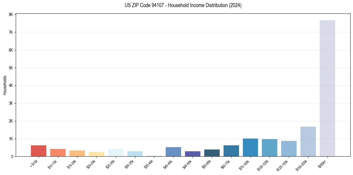Income Distribution for 