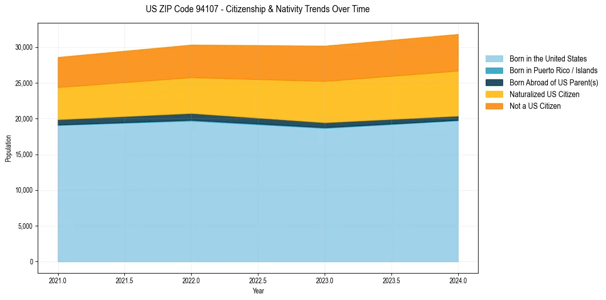 Historical nativity trends for 