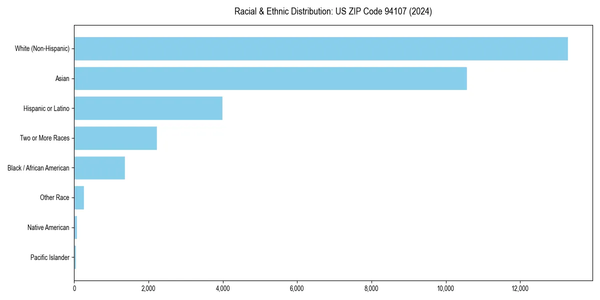 Bar chart showing racial distribution in  for 2024