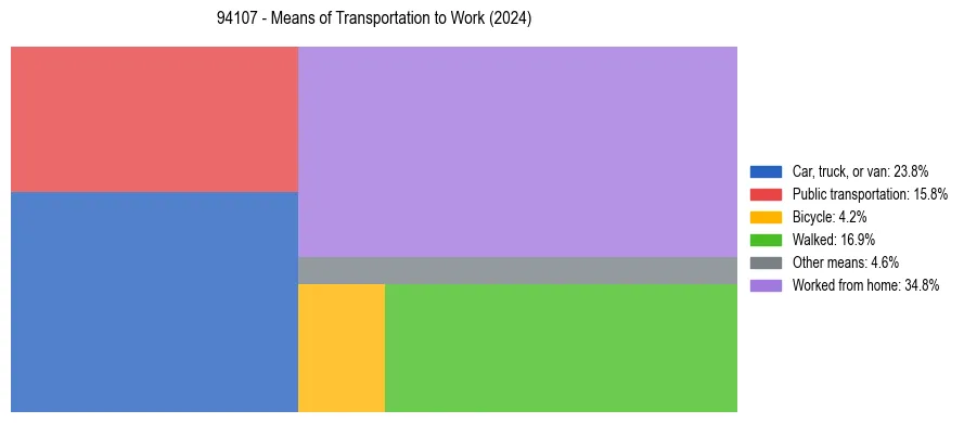 Commute modes in US ZIP Code 94107