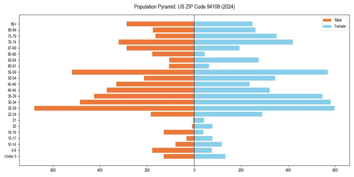Population pyramid for 