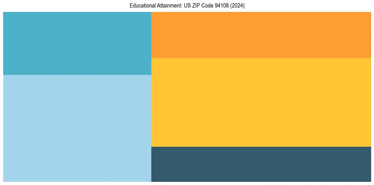 Education Treemap for  in 2024