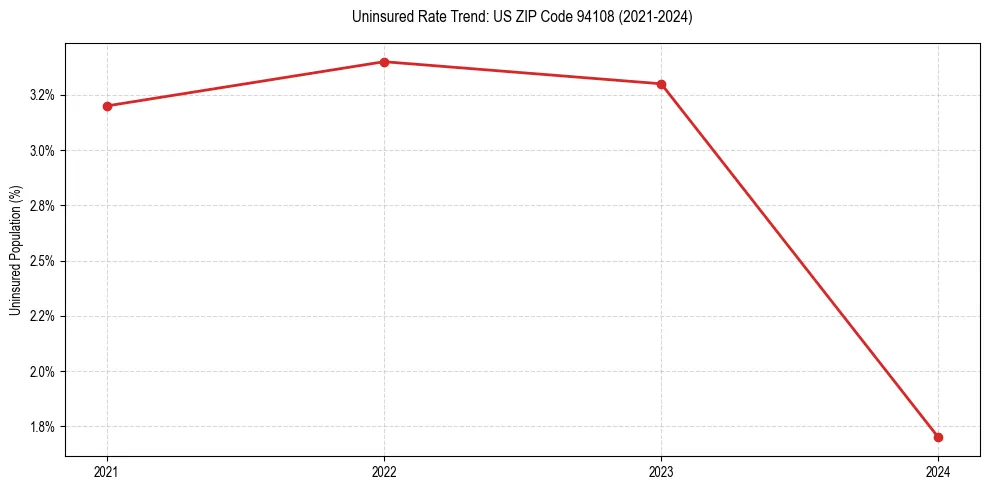 Uninsured trend chart for US ZIP Code 94108