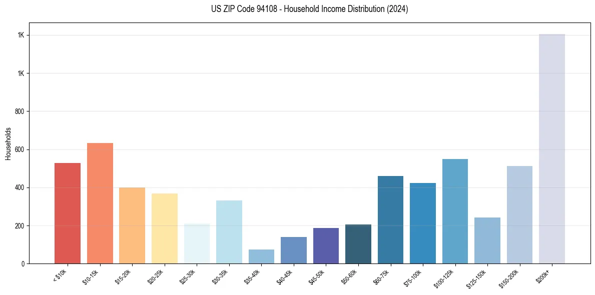 Income Distribution for 
