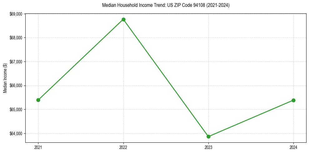Income trend for 