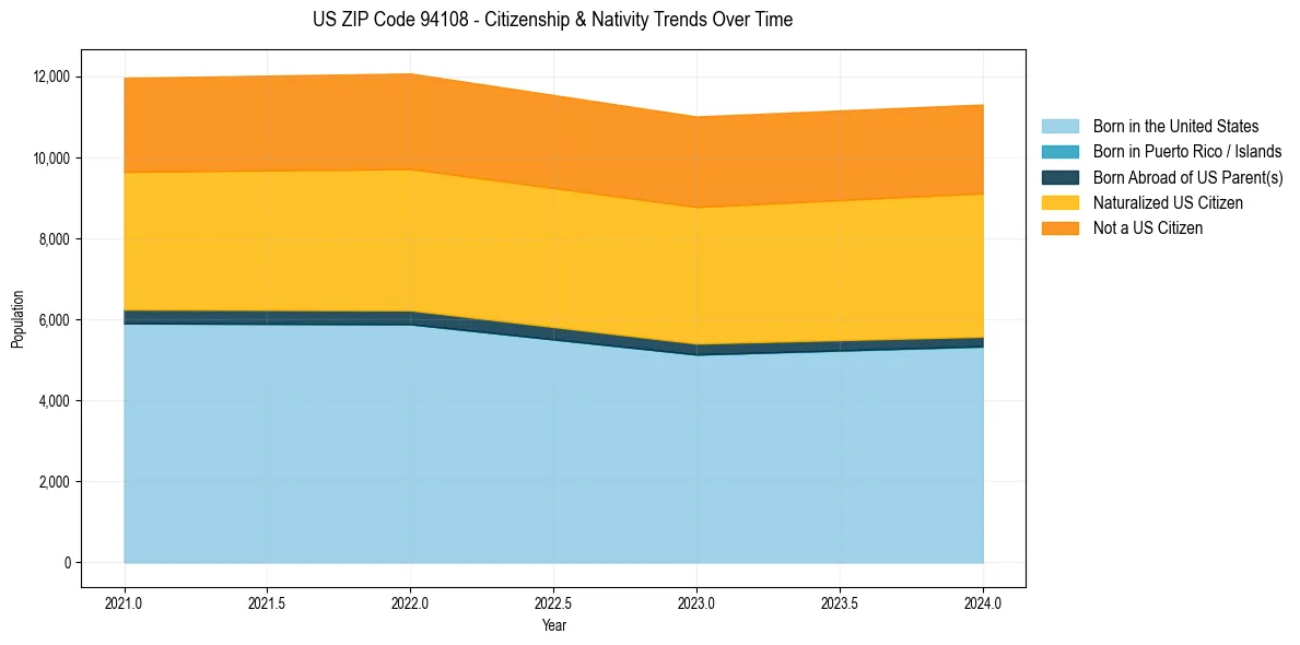 Historical nativity trends for 