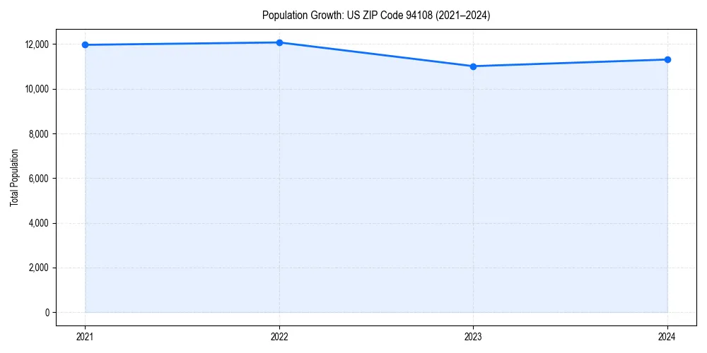 Population trends in 