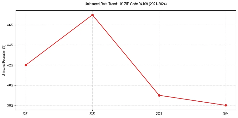 Uninsured trend chart for US ZIP Code 94109