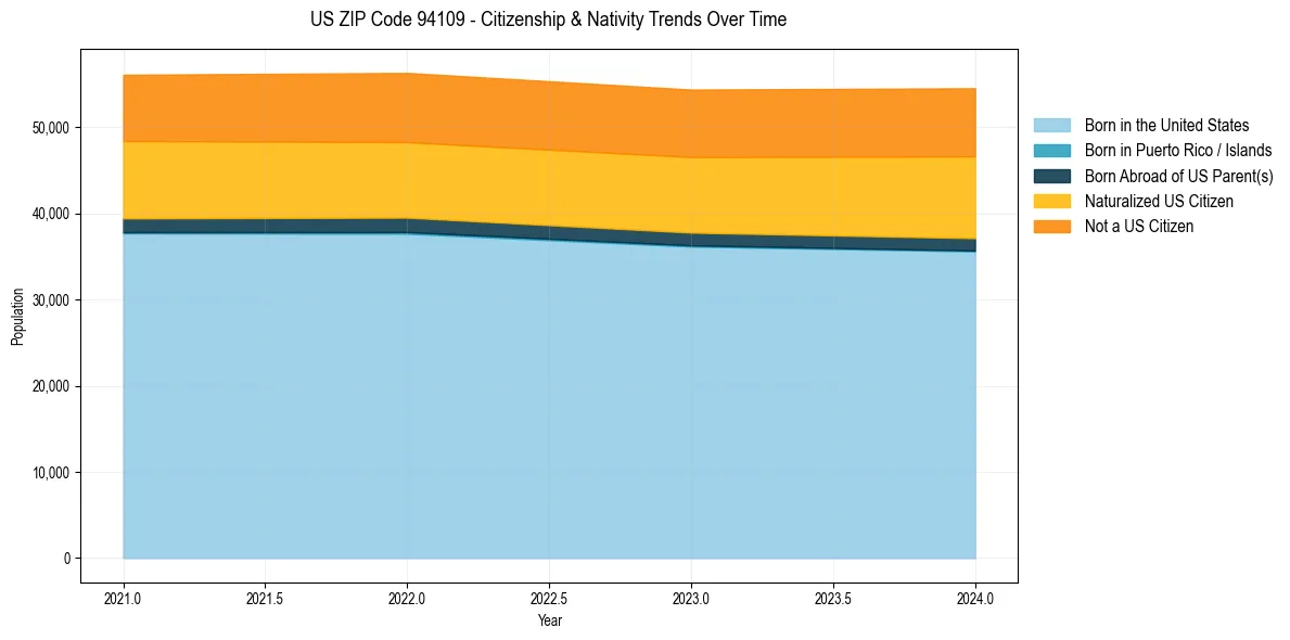 Historical nativity trends for 