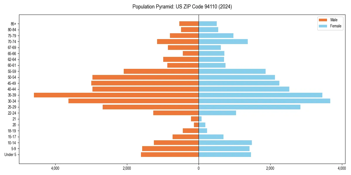 Population pyramid for 
