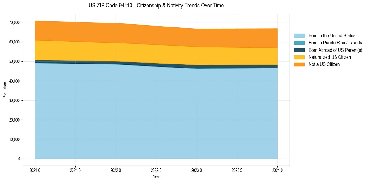 Historical nativity trends for 