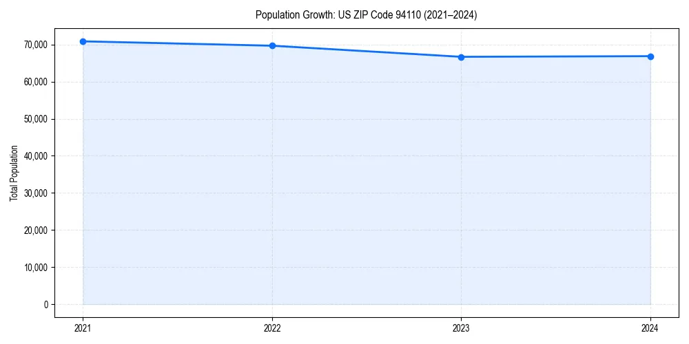 Population trends in 