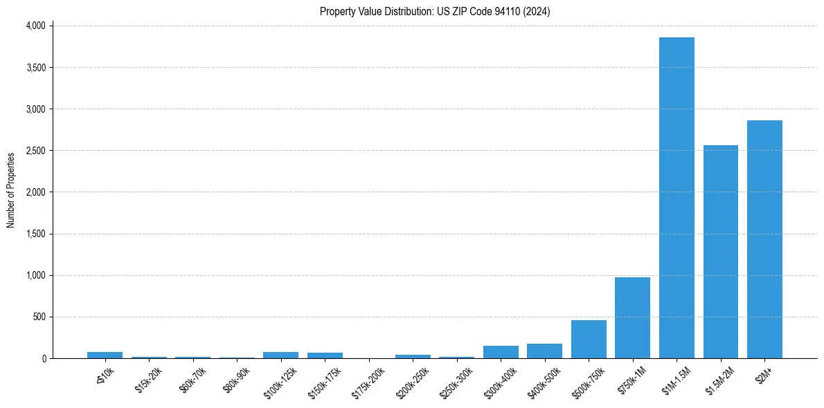 Value Distribution for 
