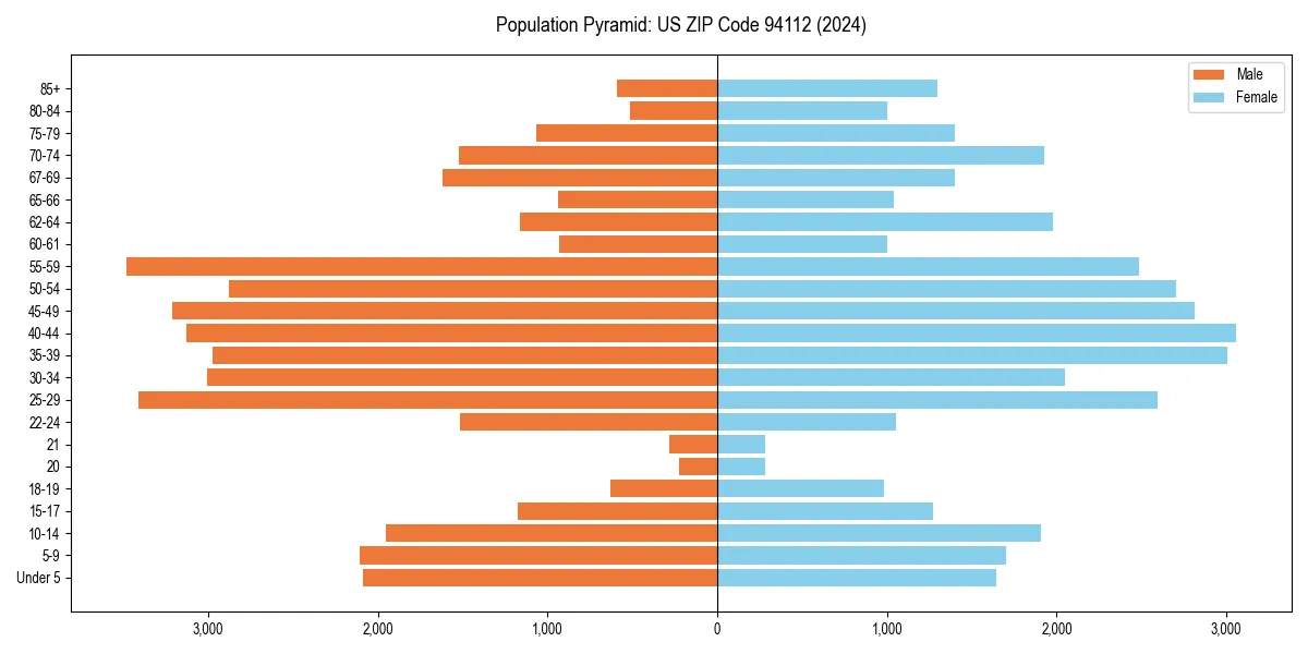 Population pyramid for 