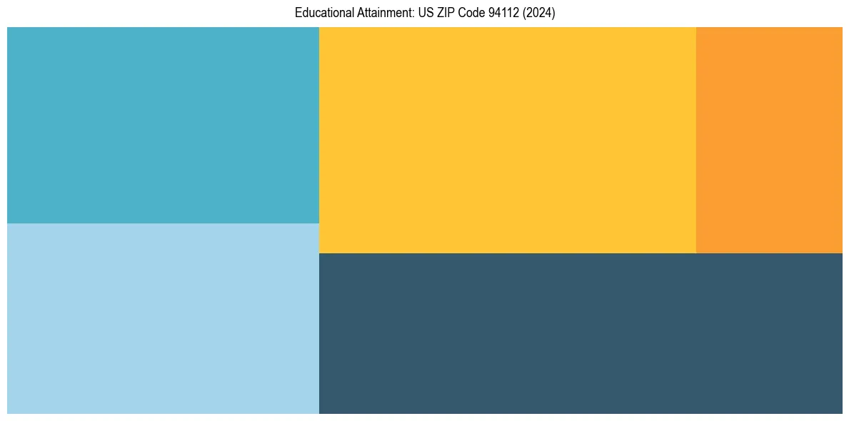 Education Treemap for  in 2024