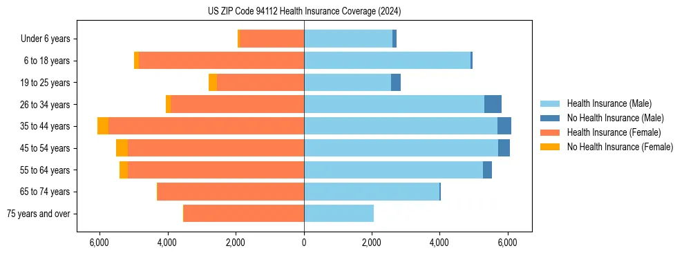 Health insurance pyramid for US ZIP Code 94112