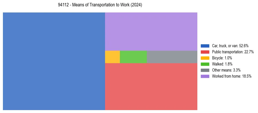 Commute modes in US ZIP Code 94112
