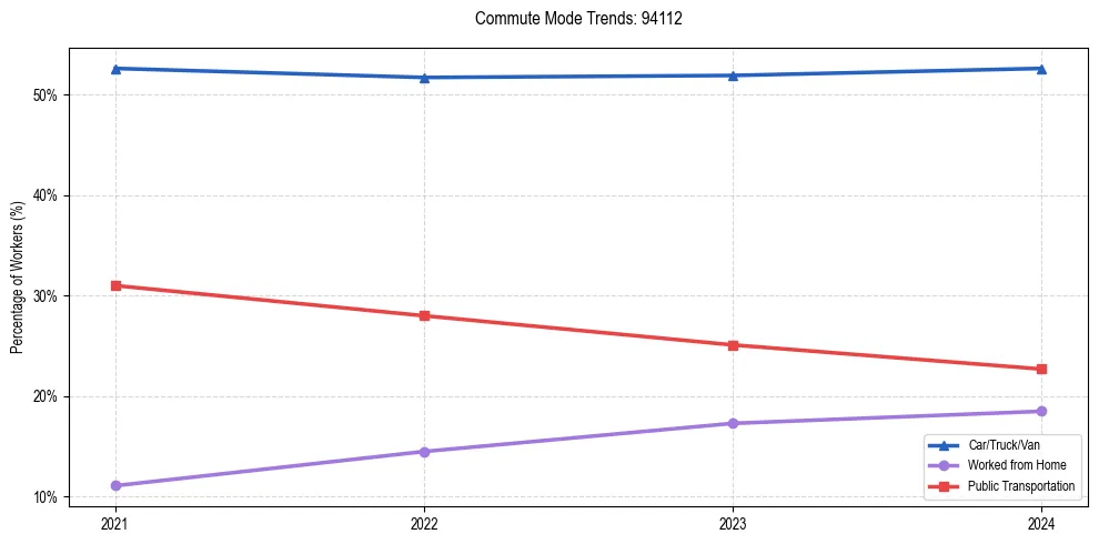 Transportation trends in US ZIP Code 94112