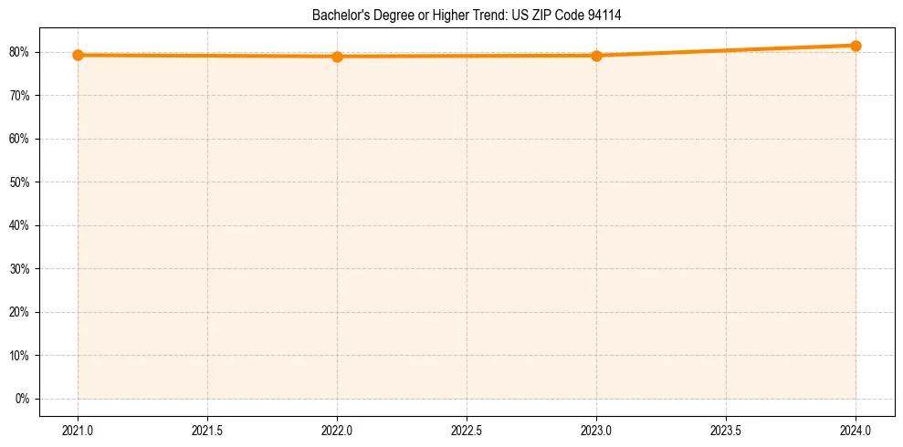 Trend chart showing bachelor degree growth in 