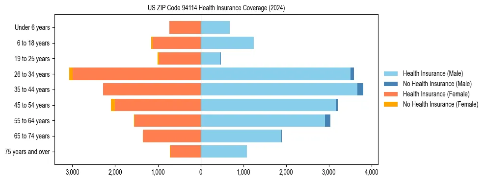 Health insurance pyramid for US ZIP Code 94114