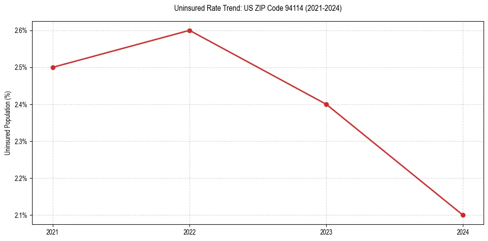 Uninsured trend chart for US ZIP Code 94114