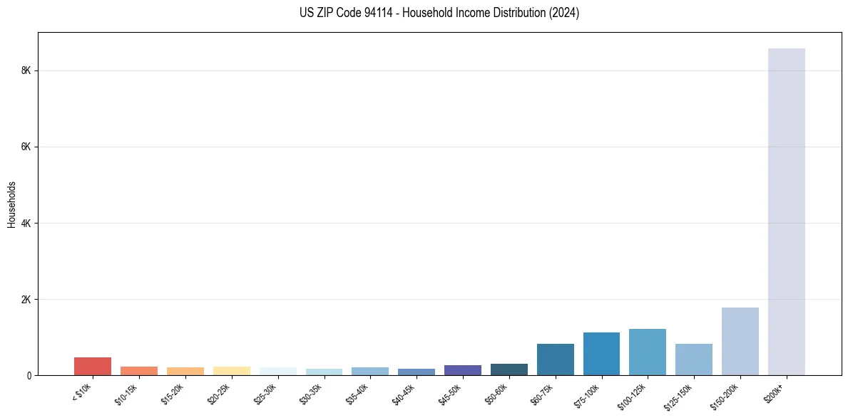 Income Distribution for 