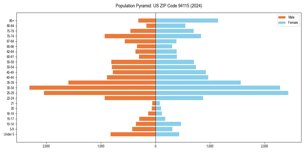 Population pyramid for 